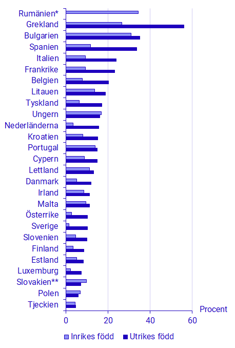 Diagram: Andel som lever i hushåll i materiell och social fattigdom i EU, inrikes respektive utrikes födda 16 år och äldre. 2021