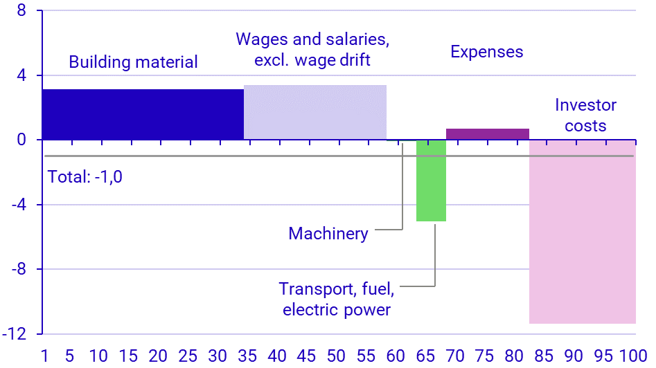 Graph: Developments in various production factors April 2024–April 2025 