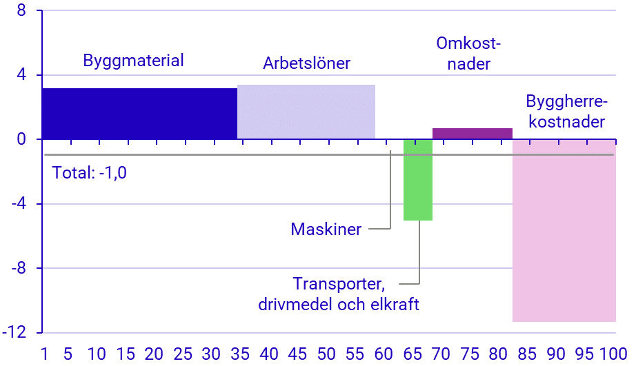 Diagrambild: Utveckling för olika produktionsfaktorer mars 2024–mars 2025