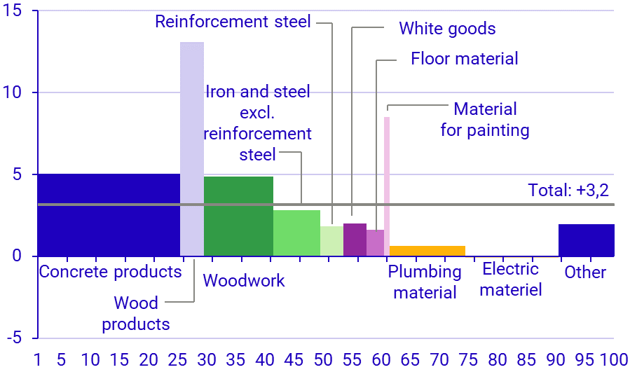 Graph: Developments in various building products April 2024–April 2025