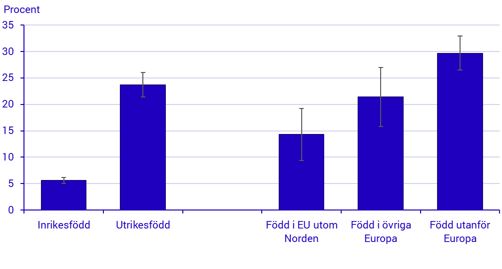Diagram: Ekonomi: Vanligare bland utrikesfödda att ha det svårt eller mycket svårt att få ekonomin att gå ihop