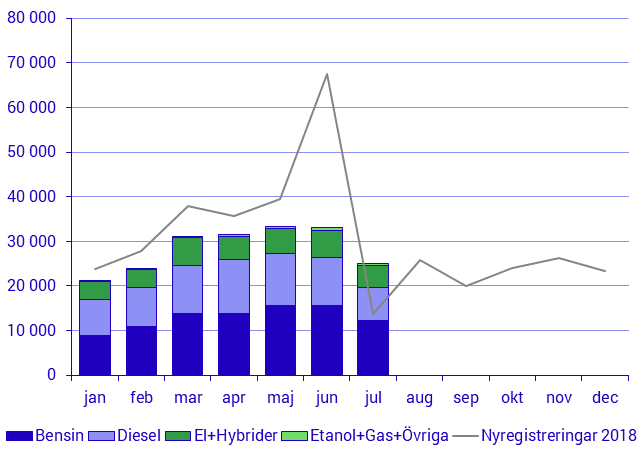Fordonsstatistik, juli 2019