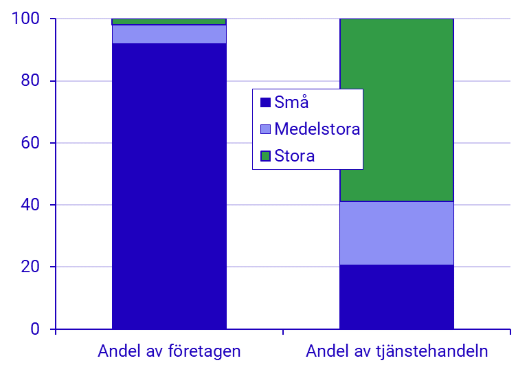 Diagram: Tjänstehandeln präglas av ett fåtal stora företag