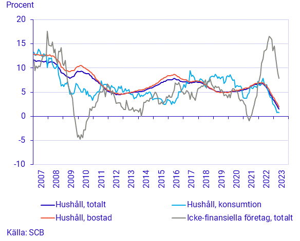 Finansmarknadsstatistik, maj 2023