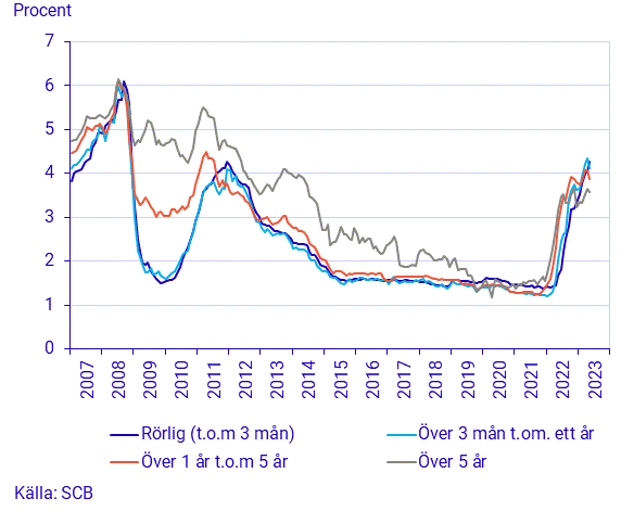 Finansmarknadsstatistik, maj 2023