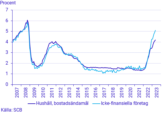 Finansmarknadsstatistik, maj 2023