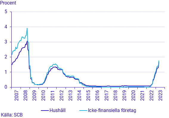 Finansmarknadsstatistik, maj 2023