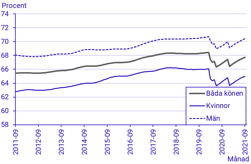 Arbetskraftsundersökningarna (AKU), september 2021