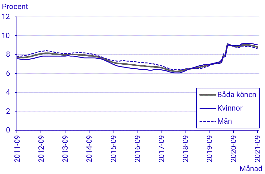 Arbetskraftsundersökningarna (AKU), september 2021