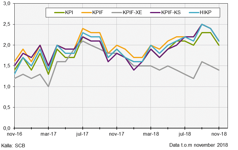 Konsumentprisindex (KPI), november 2018