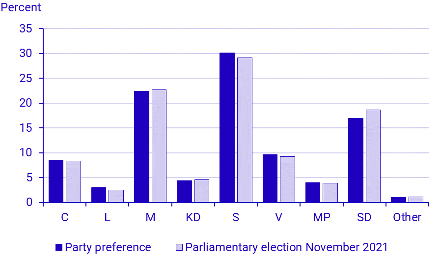 Political party preferences in November 2021