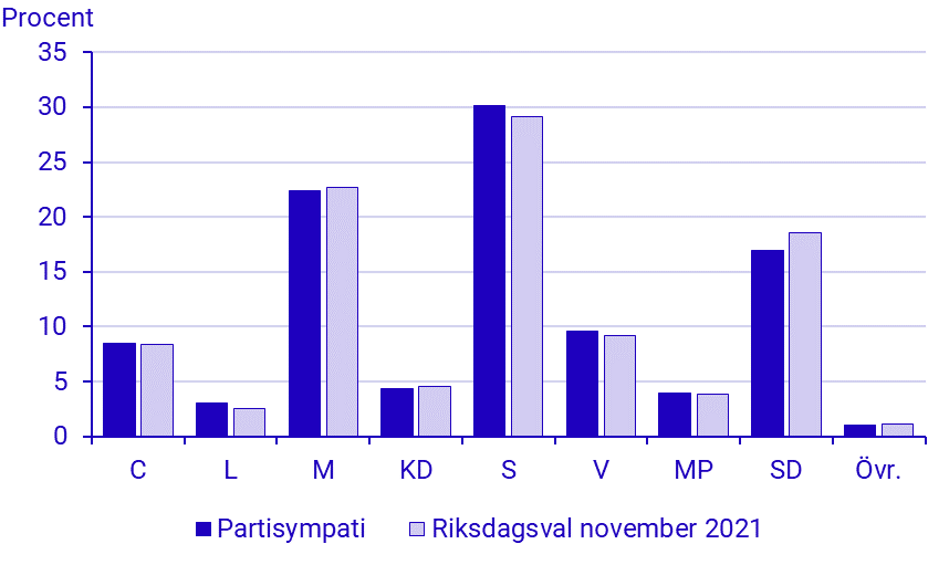 Partisympatier november 2021