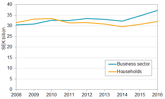 Chart: Environmental tax revenue from energy taxes, by households and business sector, 2008–2016, SEK billions