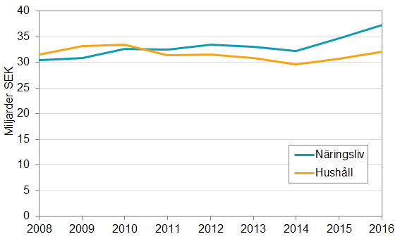 Diagram: Miljöskatteintäkter från energiskatter uppdelat på hushåll och näringsliv, 2008–2016, miljarder kronor