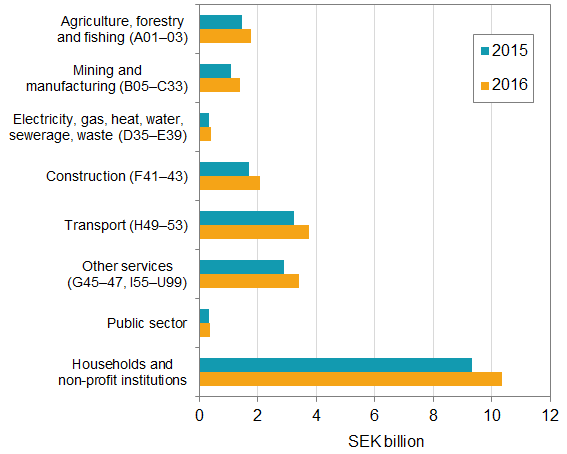 Chart: Revenues from energy tax on fuels by aggregated industries (NACE Rev 2), public sector and households, 2015 and 2016, SEK billions 