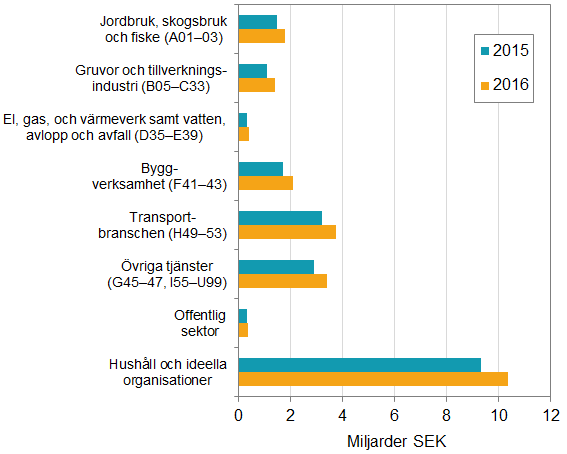 Diagram: Intäkter från energiskatt på bränslen i olika branschaggregat (SNI 2007), offentlig sektor och hushållen, 2015 och 2016, miljarder kronor