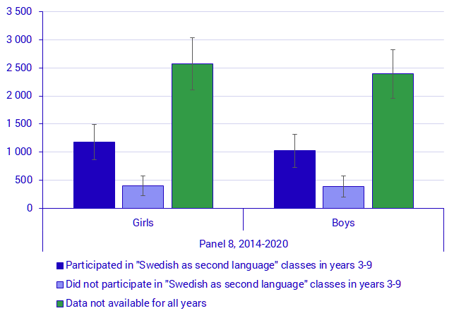 Graph: Number of foreign born pupils who participated in "Swedish as second language" classes in years 3-9, by year and panel