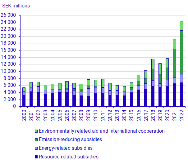 Graph: Total environmentally-motivated subsidies by area 2000 – 2022