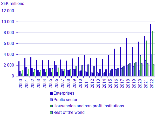graph: Environmentally-motivated subsidies by recipient, 2000 – 2022