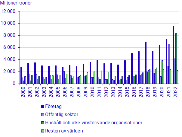 Diagram: Utveckling av miljömotiverade subventioner, per mottagare 2000 – 2022