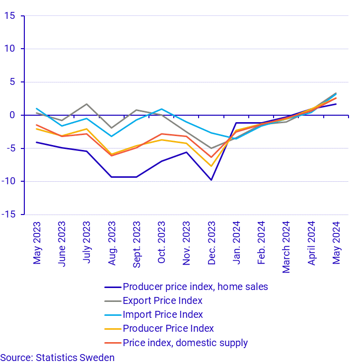 Producer and Import Price Index, May 2024