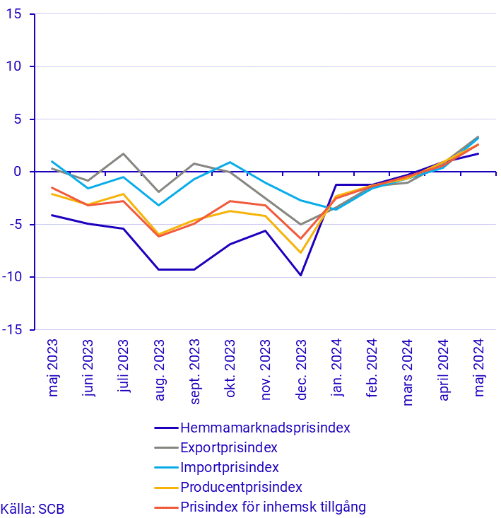 Prisindex i producent- och importled, maj 2024