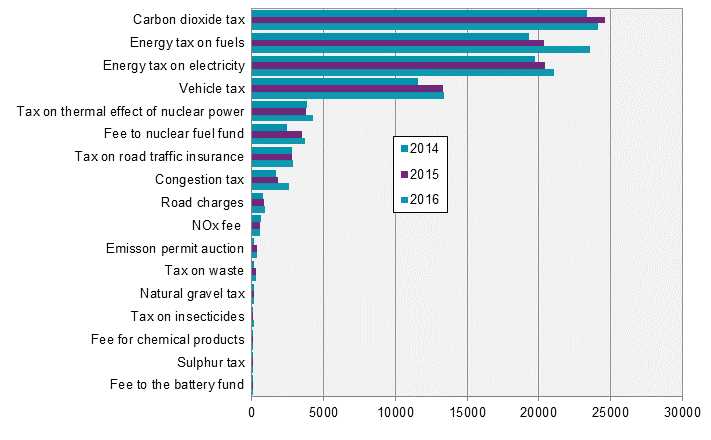 Environmentally motivated subsidies and preliminary environmental tax revenue 2016