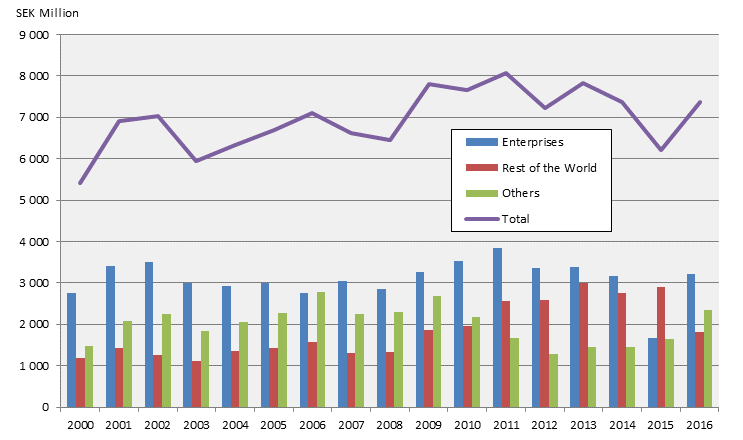 Environmentally motivated subsidies and preliminary environmental tax revenue 2016