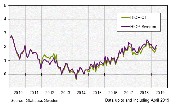 Inflation rate according to HICP and HICP-CT