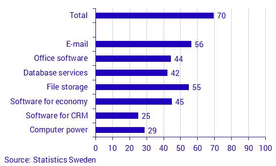 Share of enterprises that buy cloud computing service, by type of service
