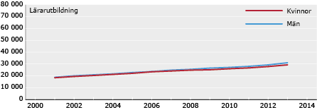 Diagram: Medellön (i kronor) per månad för examinerade 1998/99 från lärarutbildning för grundskolans tidigare år, efter kön. Glidande medelvärde. År 2000–2014