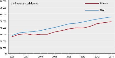 Diagram: Arbetsinkomst (i kronor), medelinkomst per månad för examinerade 1998/99 från civilingenjörsutbildning (inriktning teknisk fysik, elektro- och datateknik), efter kön. År 2000–2014