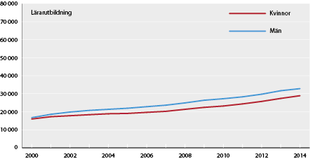 Diagram: Arbetsinkomst (i kronor), medelinkomst per månad för examinerade 1998/99 från lärarutbildning för grundskolans tidigare år, efter kön. År 2000–2014