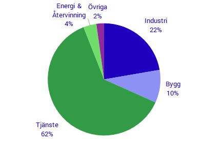 Näringslivets förädlingsvärde per branschgrupp 2018