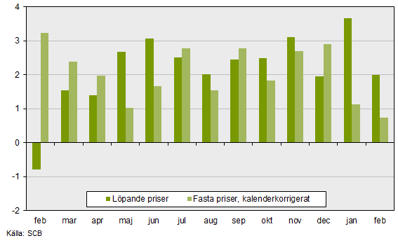 Detaljhandelns försäljning, februari 2018