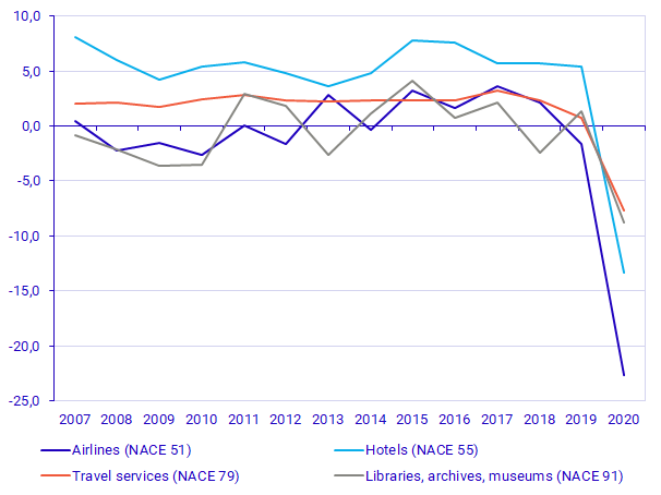 Operating margin, 2007-2020 (%), industries with negative development during the first year of the Corona pandemic