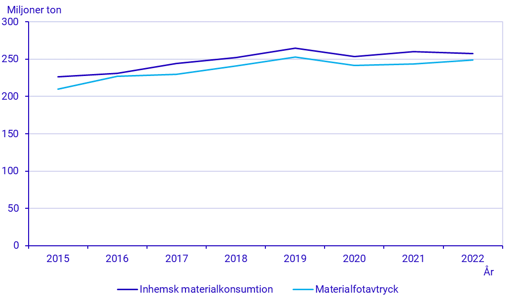 Inhemsk materialkonsumtion och materialfotavtryck