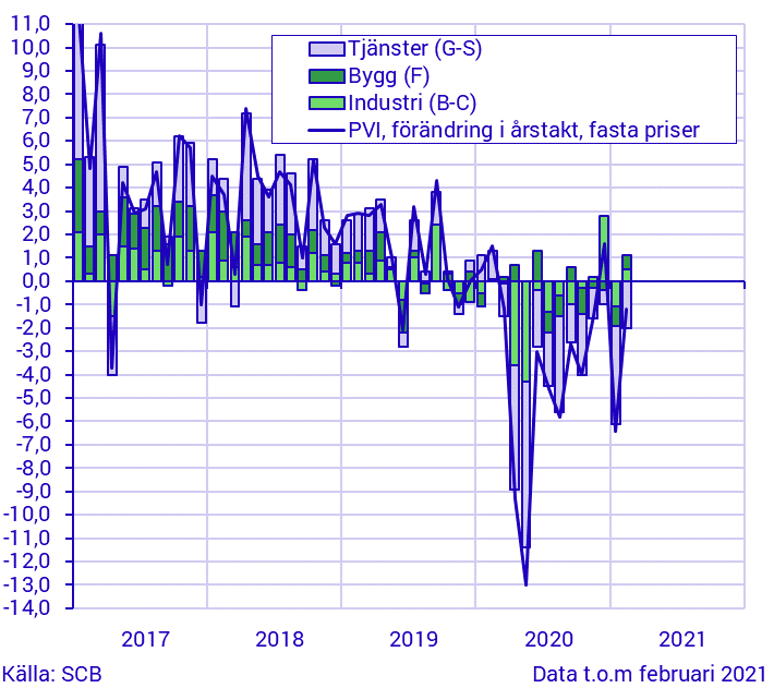 Produktionsvärdeindex, februari 2021
