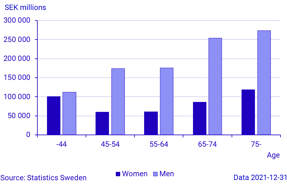 Houseshold ownership by sex and age