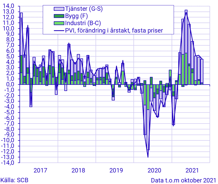 Produktionsvärdeindex, oktober 2021