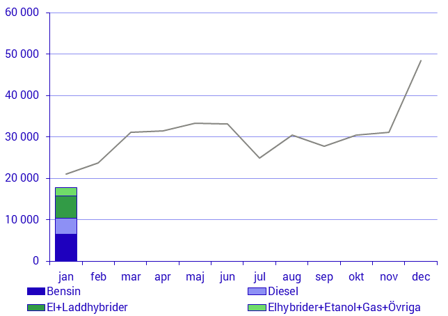 Fordonsstatistik, januari 2020