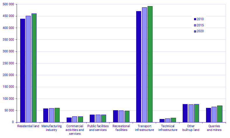 Built up and developed land by land use category in 2010-2020, in hectares