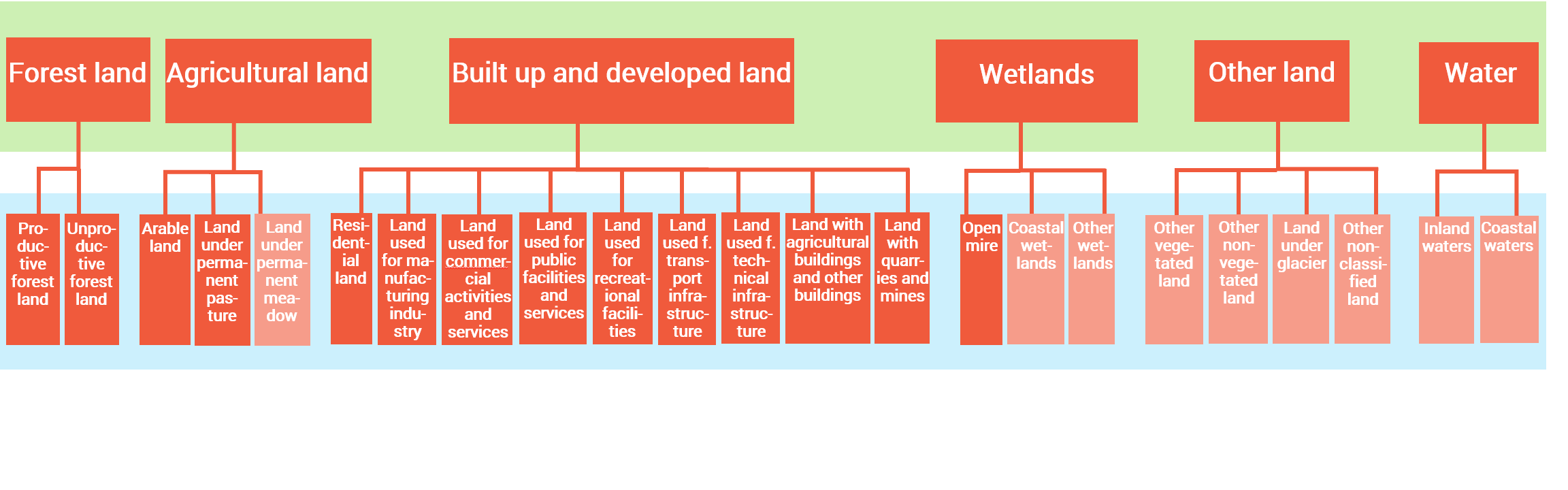 Land use in Sweden – revised classification