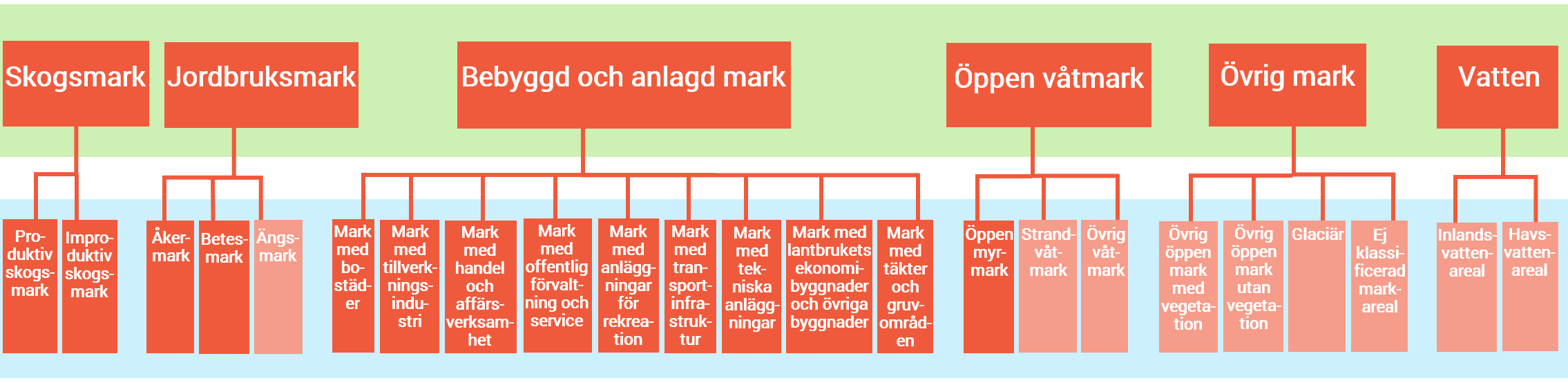 Markanvändningen i Sverige – ny indelning