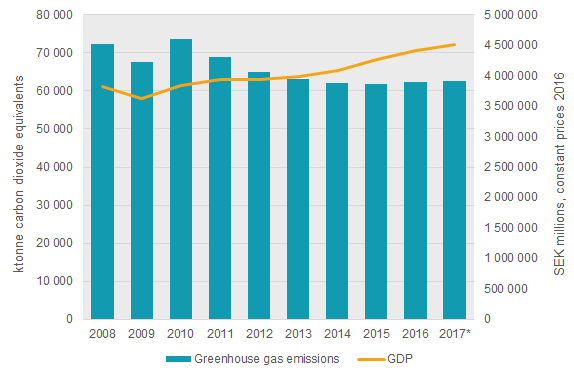 Chart: Greenhouse gas emissions by the Swedish economy, and the development of GDP, 2008–2017