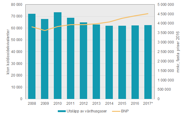 Diagram Utsläpp av växthusgaser och ekonomisk utveckling 2008-2017