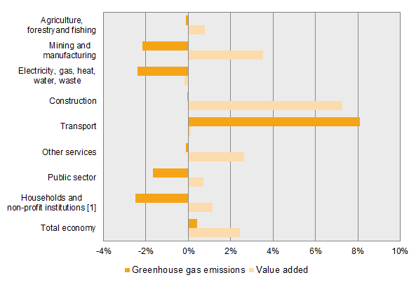 Chart: Greenhouse gas emissions and economic development 2017, percentage change compared with 2016