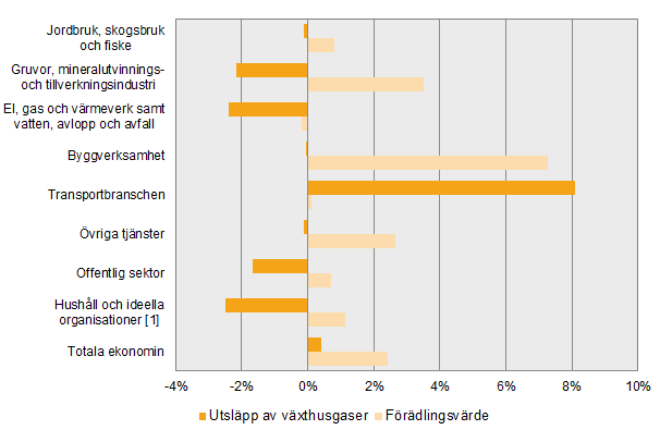 Diagram Utveckling av växthusgasutsläpp och förädlingsvärde i procent, 2017  jämfört med 2016