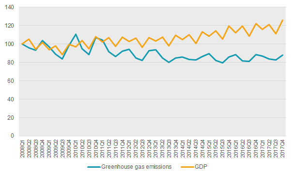 Chart: Greenhouse gas emissions and economic development, non-seasonally adjusted, 2008Q1-2017Q4