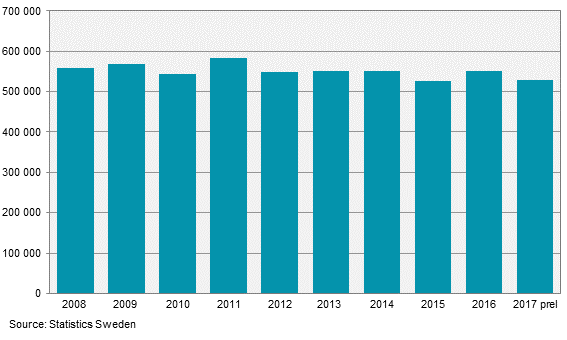 Production of potatoes in 2017. Preliminary data